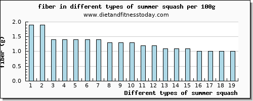 summer squash fiber per 100g